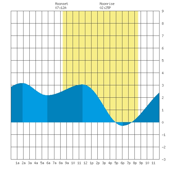 East Cove tide chart for Tuesday, March 19, 2024