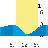 East Cove tide chart for Friday, March 1, 2024