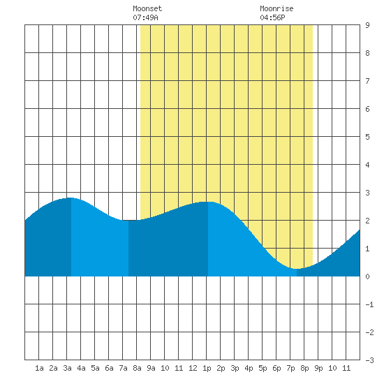 East Cove tide chart for Thursday, March 21, 2024
