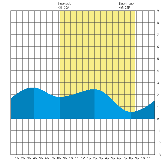 East Cove tide chart for Friday, March 22, 2024
