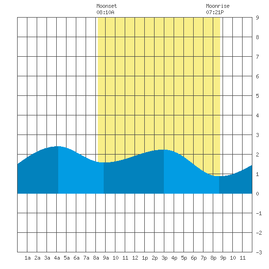 East Cove tide chart for Saturday, March 23, 2024