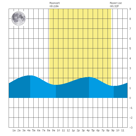 East Cove tide chart for Sunday, March 24, 2024