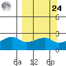 East Cove tide chart for Sunday, March 24, 2024