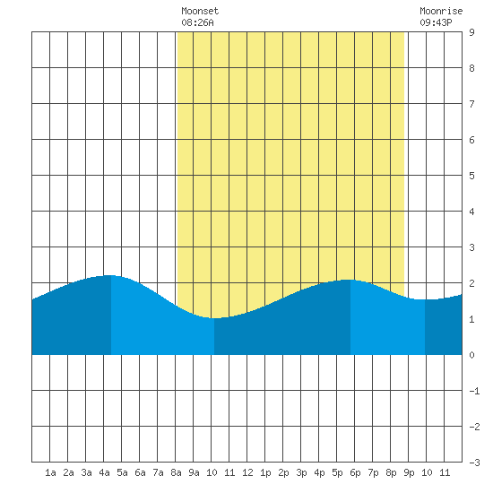 East Cove tide chart for Monday, March 25, 2024