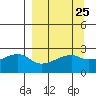 East Cove tide chart for Monday, March 25, 2024