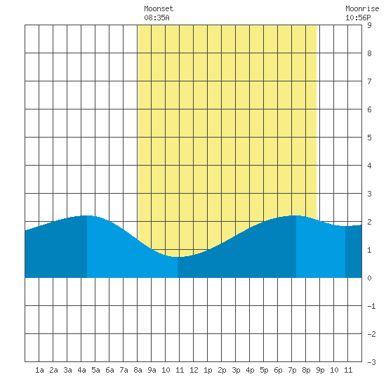 East Cove tide chart for Tuesday, March 26, 2024