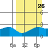 East Cove tide chart for Tuesday, March 26, 2024