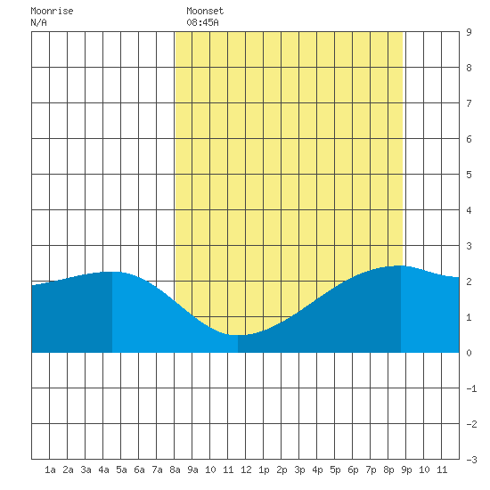 East Cove tide chart for Wednesday, March 27, 2024