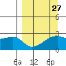 East Cove tide chart for Wednesday, March 27, 2024