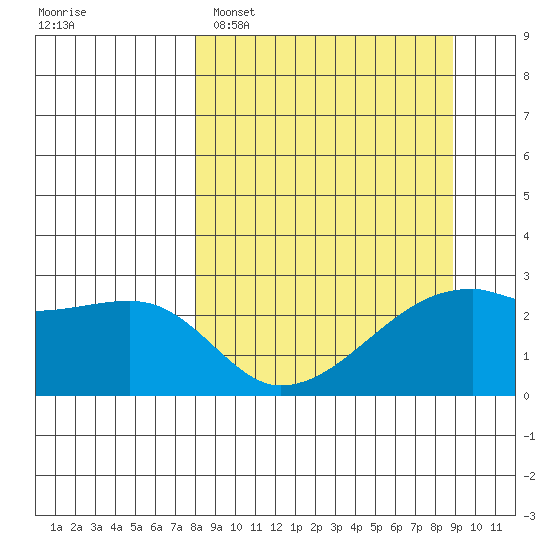 East Cove tide chart for Thursday, March 28, 2024