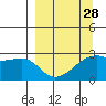 East Cove tide chart for Thursday, March 28, 2024