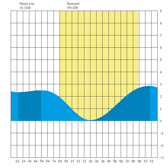 East Cove tide chart for Friday, March 29, 2024
