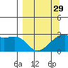 East Cove tide chart for Friday, March 29, 2024