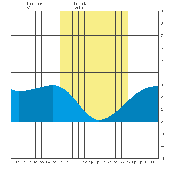 East Cove tide chart for Saturday, March 2, 2024