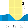 East Cove tide chart for Saturday, March 2, 2024
