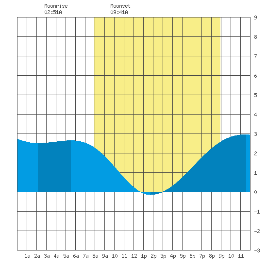 East Cove tide chart for Saturday, March 30, 2024