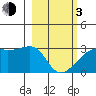 East Cove tide chart for Sunday, March 3, 2024