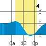 East Cove tide chart for Monday, March 4, 2024