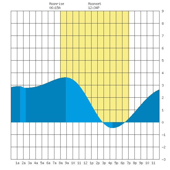 East Cove tide chart for Tuesday, March 5, 2024