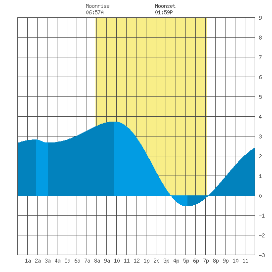 East Cove tide chart for Wednesday, March 6, 2024