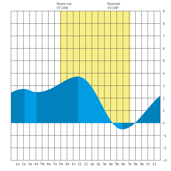 East Cove tide chart for Thursday, March 7, 2024