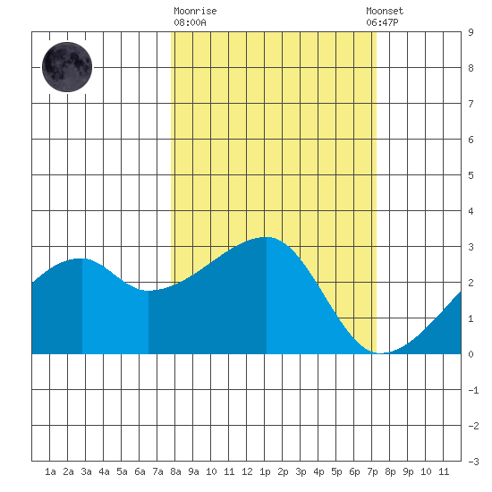 East Cove tide chart for Saturday, March 9, 2024