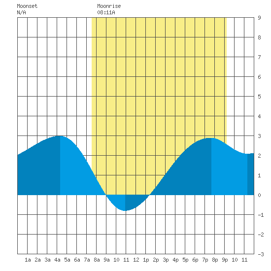 East Cove tide chart for Wednesday, April 10, 2024