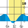 East Cove tide chart for Wednesday, April 10, 2024