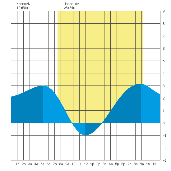 East Cove tide chart for Thursday, April 11, 2024
