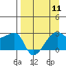 East Cove tide chart for Thursday, April 11, 2024