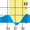 East Cove tide chart for Friday, April 12, 2024
