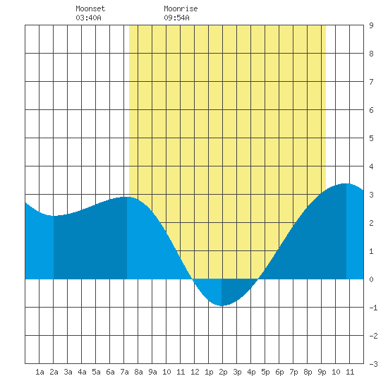 East Cove tide chart for Saturday, April 13, 2024