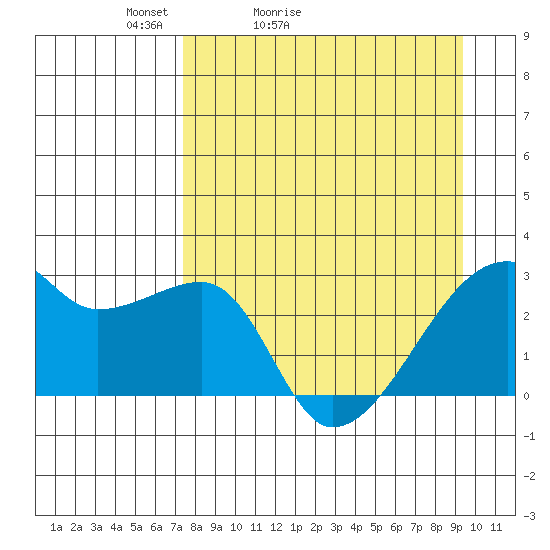 East Cove tide chart for Sunday, April 14, 2024