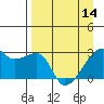 East Cove tide chart for Sunday, April 14, 2024