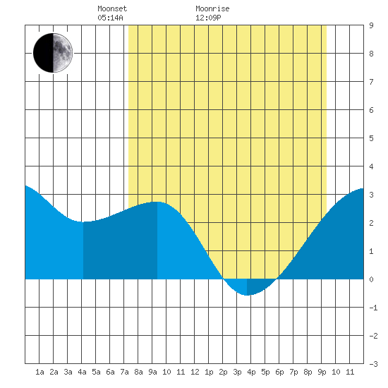 East Cove tide chart for Monday, April 15, 2024
