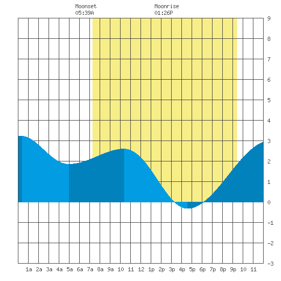 East Cove tide chart for Tuesday, April 16, 2024
