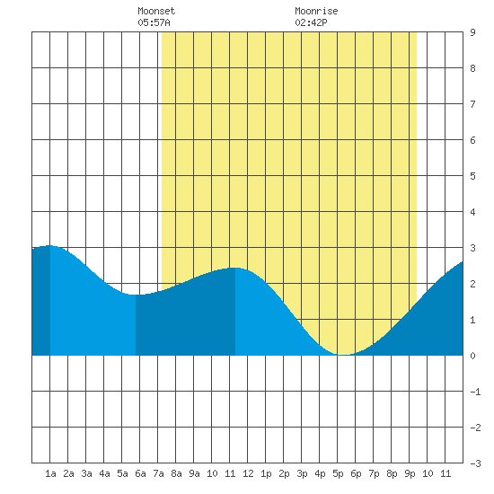 East Cove tide chart for Wednesday, April 17, 2024