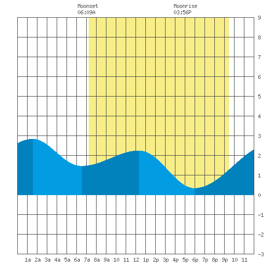 East Cove tide chart for Thursday, April 18, 2024