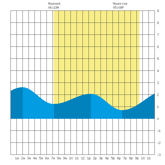 East Cove tide chart for Friday, April 19, 2024