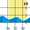 East Cove tide chart for Friday, April 19, 2024