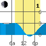 East Cove tide chart for Monday, April 1, 2024