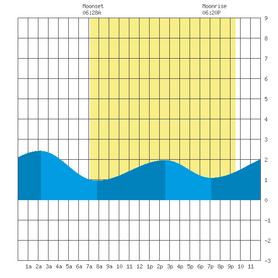 East Cove tide chart for Saturday, April 20, 2024
