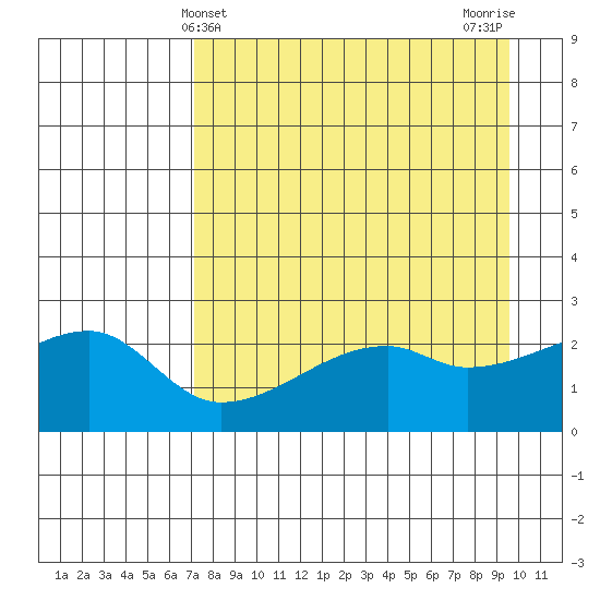 East Cove tide chart for Sunday, April 21, 2024