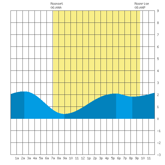 East Cove tide chart for Monday, April 22, 2024
