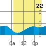 East Cove tide chart for Monday, April 22, 2024
