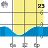 East Cove tide chart for Tuesday, April 23, 2024