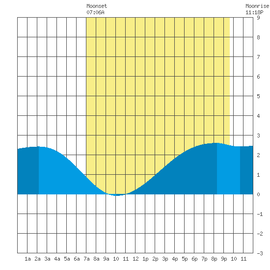 East Cove tide chart for Wednesday, April 24, 2024