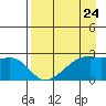 East Cove tide chart for Wednesday, April 24, 2024