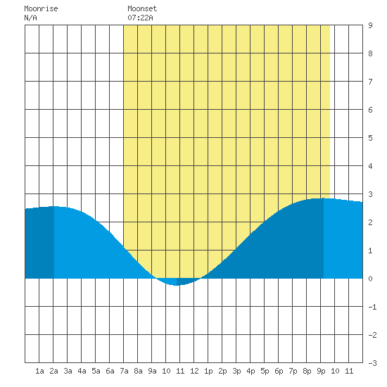 East Cove tide chart for Thursday, April 25, 2024