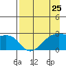 East Cove tide chart for Thursday, April 25, 2024